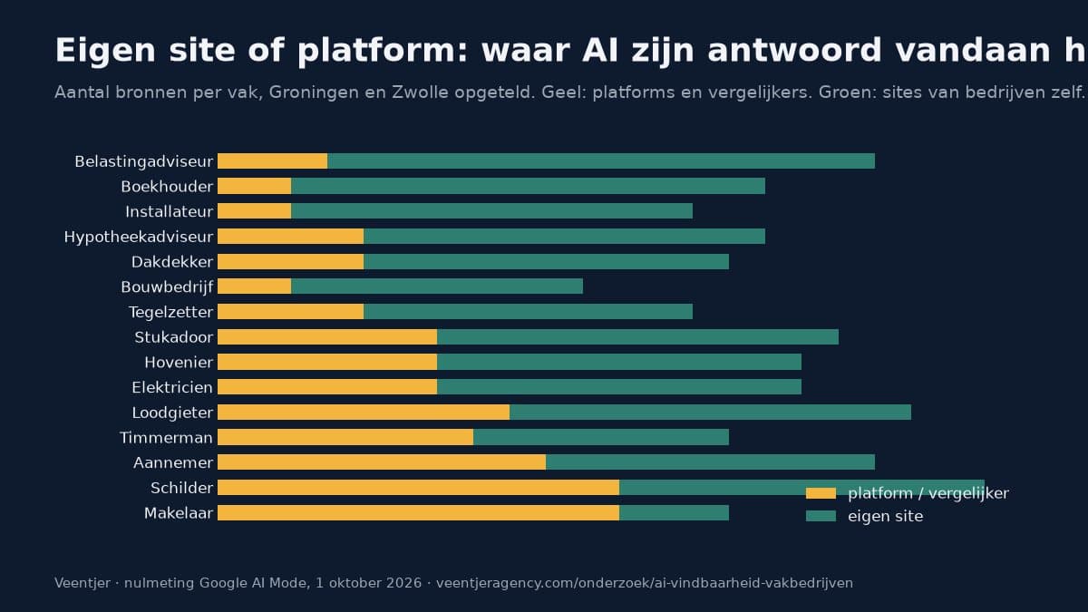 Grafiek: per vak het aantal platformbronnen en eigen sites in de AI-antwoorden
