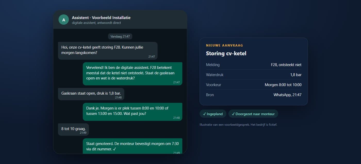 Voorbeeldgesprek in WhatsApp waarin een AI-assistent een storingsmelding uitvraagt en een afspraak inplant, met de aanvraag die daarna binnenkomt