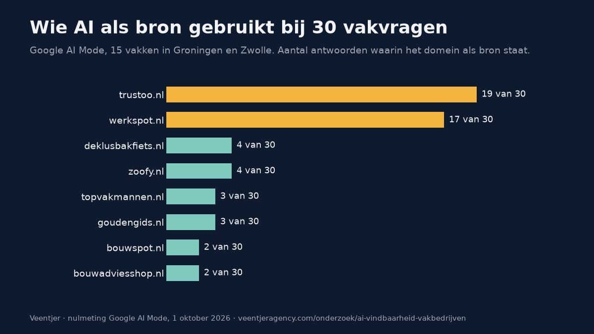 Grafiek uit de nulmeting van oktober 2026: Trustoo stond in 19 en Werkspot in 17 van de 30 AI-antwoorden als bron