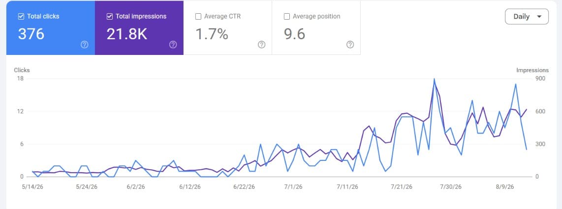 A client's Search Console: 376 clicks and 21,800 impressions in three months, with a clearly rising line