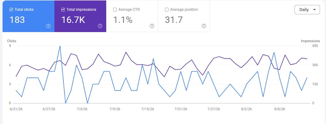 Search Console: 183 clicks and 16,700 impressions over two months