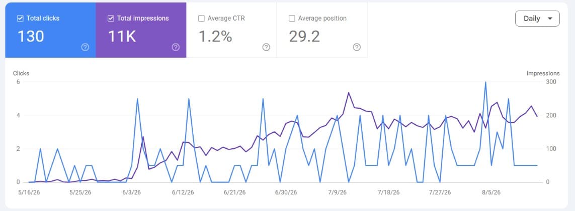 Search Console: from near zero to 130 clicks and 11,000 impressions in three months