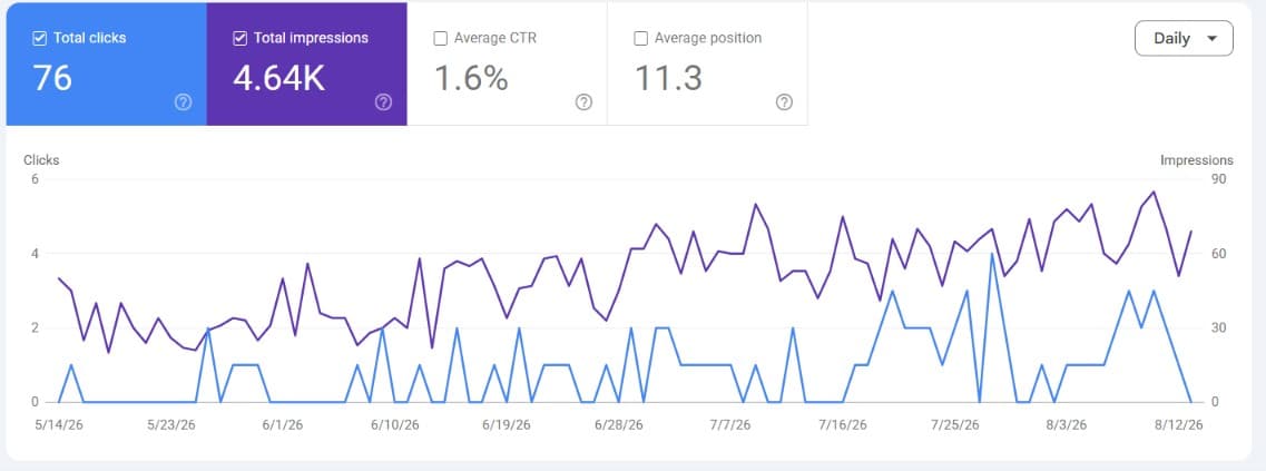 Search Console: 76 klikken en 4.640 vertoningen, gemiddelde positie 11,3 en oplopend