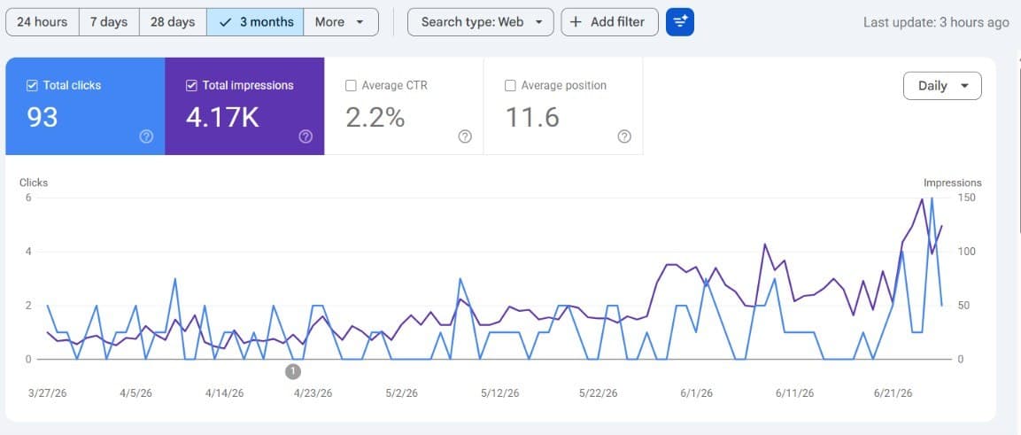 Google Search Console: groeiende clicks en vertoningen over drie maanden