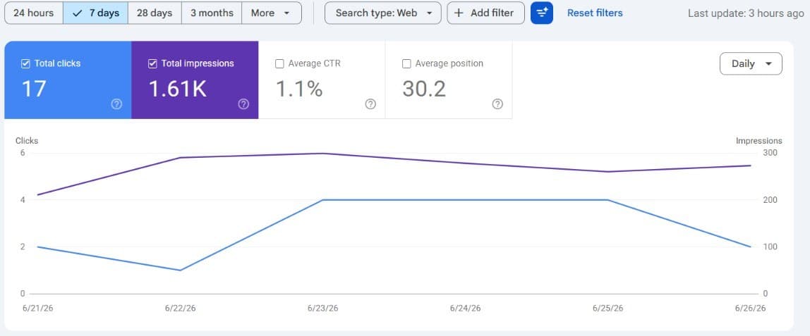 Google Search Console: clicks en vertoningen over zeven dagen