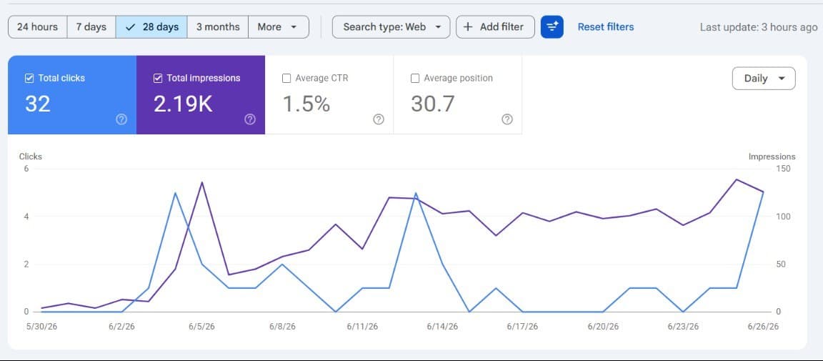 Google Search Console: stijgende vertoningen over 28 dagen