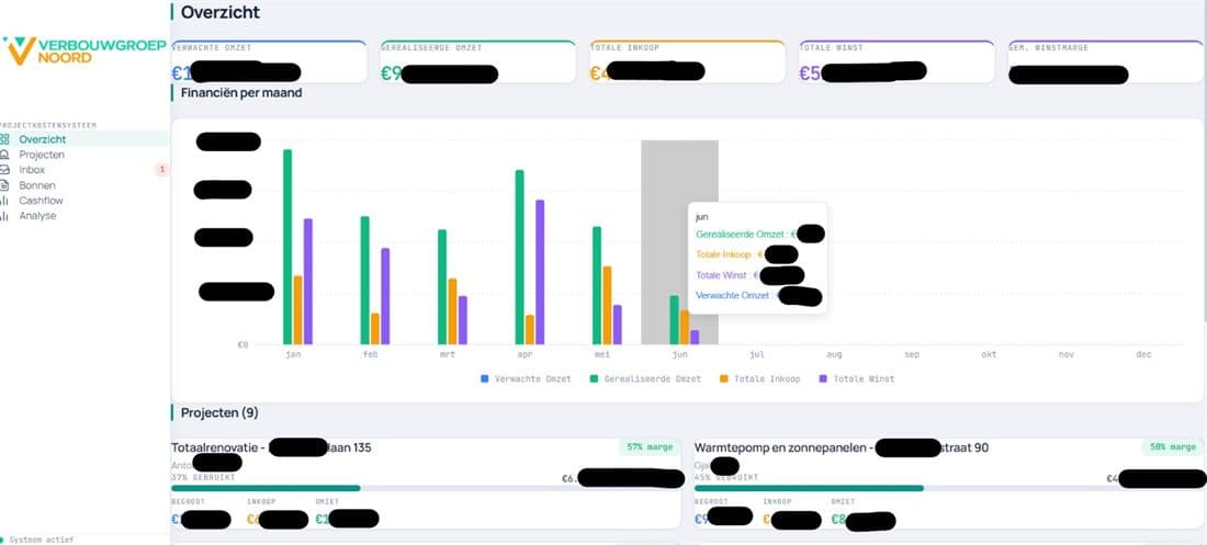 Een maatwerk-dashboard met de marge per project, gebouwd voor Verbouwgroep Noord